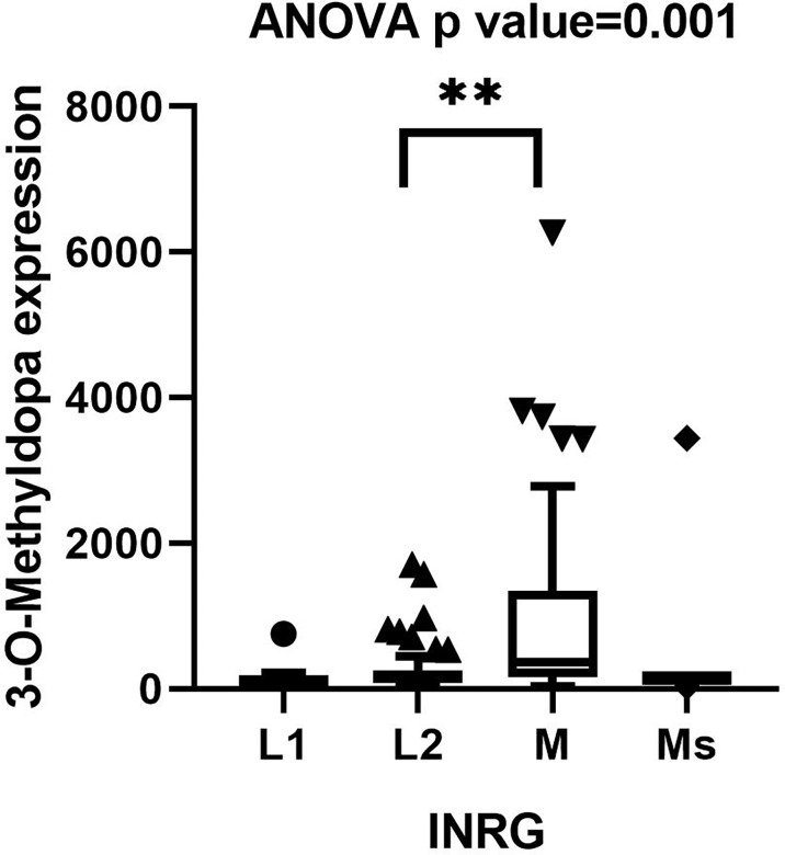 Figure 3