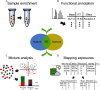 Figure 3 is a four-part illustration with a Venn diagram in the center with arrows pointing to each of the four parts. The Venn diagram has two circles. The left-hand circle is labeled Nature, and the right-hand circle is labeled Nurture. the intersection is labeled Functional exposome. Figure 3A is an illustration titled Sample enrichment that displays two test tubes with an arrow between the two tubes pointing toward the tube on the right. Figure 3B is an illustration titled Functional annotation that displays a graph icon and a tabular representation having two rows and three columns, namely, mass, R T, and Effect. An arrow pointing toward the table is present below the graph icon. Figure 3C is an illustration titled Mixture analysis that displays exposure correlation or shared mode of action, a dot graph, and a stacked bar graph. The stacked bar graph plots exposure (y-axis) across receptor uppercase a and receptor uppercase b (x-axis). There are two arrows pointing toward both the graphs, and it is placed between exposure correlation or shared mode of action and the graphs. Figure 3D is an illustration titled Mapping exposures that displays a database, cloud, and folder icons, and three tabular representations. The first tabular representation has four rows and in five columns, lists Reference F E I D, Mass, Receptor, Identity, and three dots. The second and third tabular representations have three rows and in three columns, lists Mass, Receptor, and three dots, respectively. There are two arrows pointing toward the first table, and these are placed between the three tables.