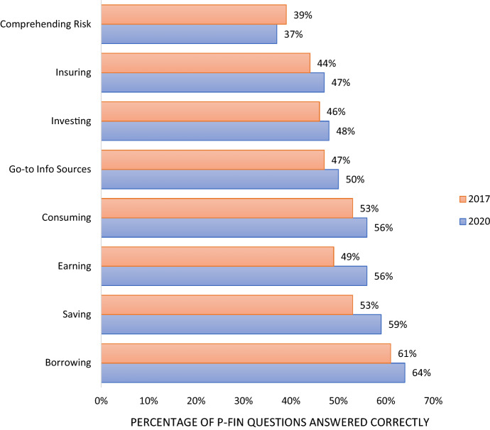 Building up financial literacy and financial resilience pmc