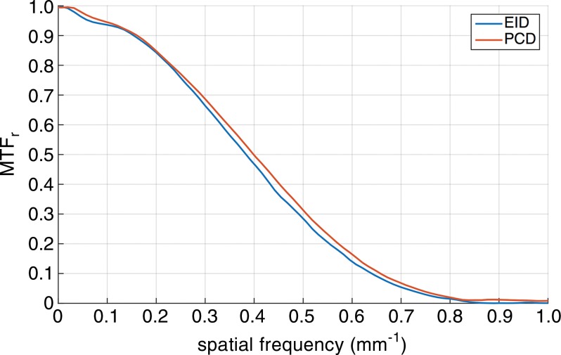 Figure 2a: