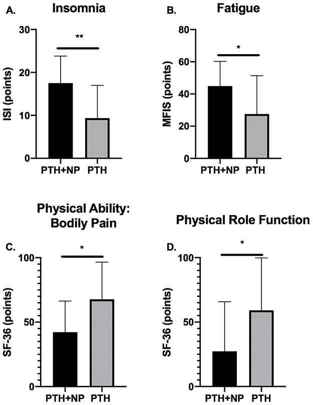 Greater Severity and Functional Impact of Post-traumatic Headache in ...