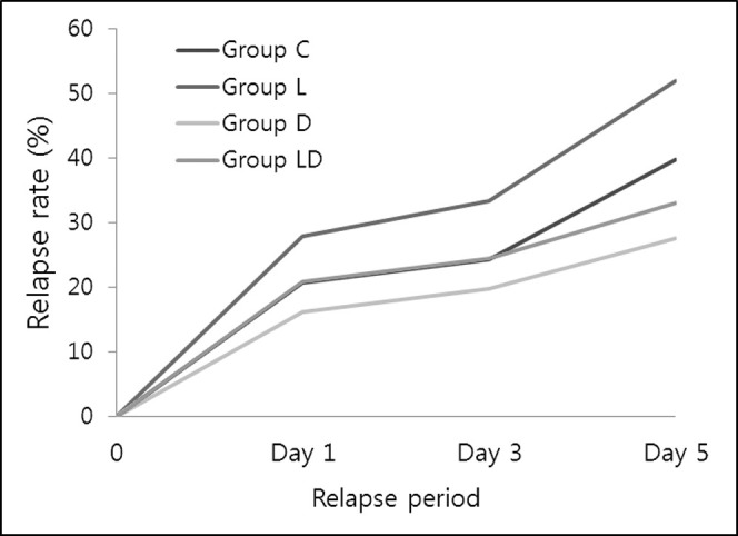 Figure 3. Intergroup comparison of the increment ratio of relapse rate over time. Tested by repeated-measures ANOVA and post hoc analysis, Duncan's multiple range test. * P < .05; ** P < .01; *** P < .001.