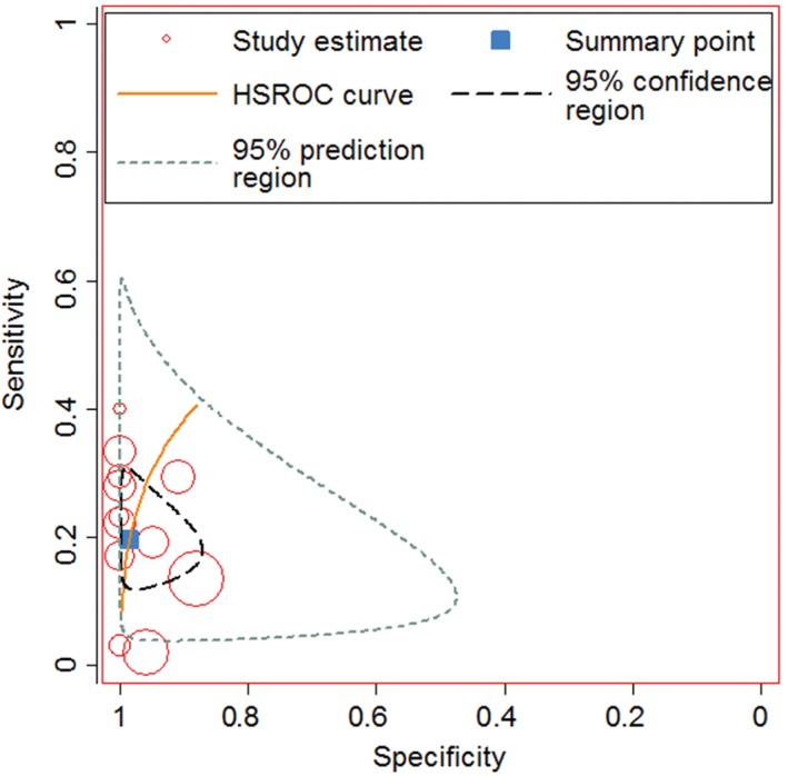 APC gene promoter aberrant methylation in serum as a biomarker for ...