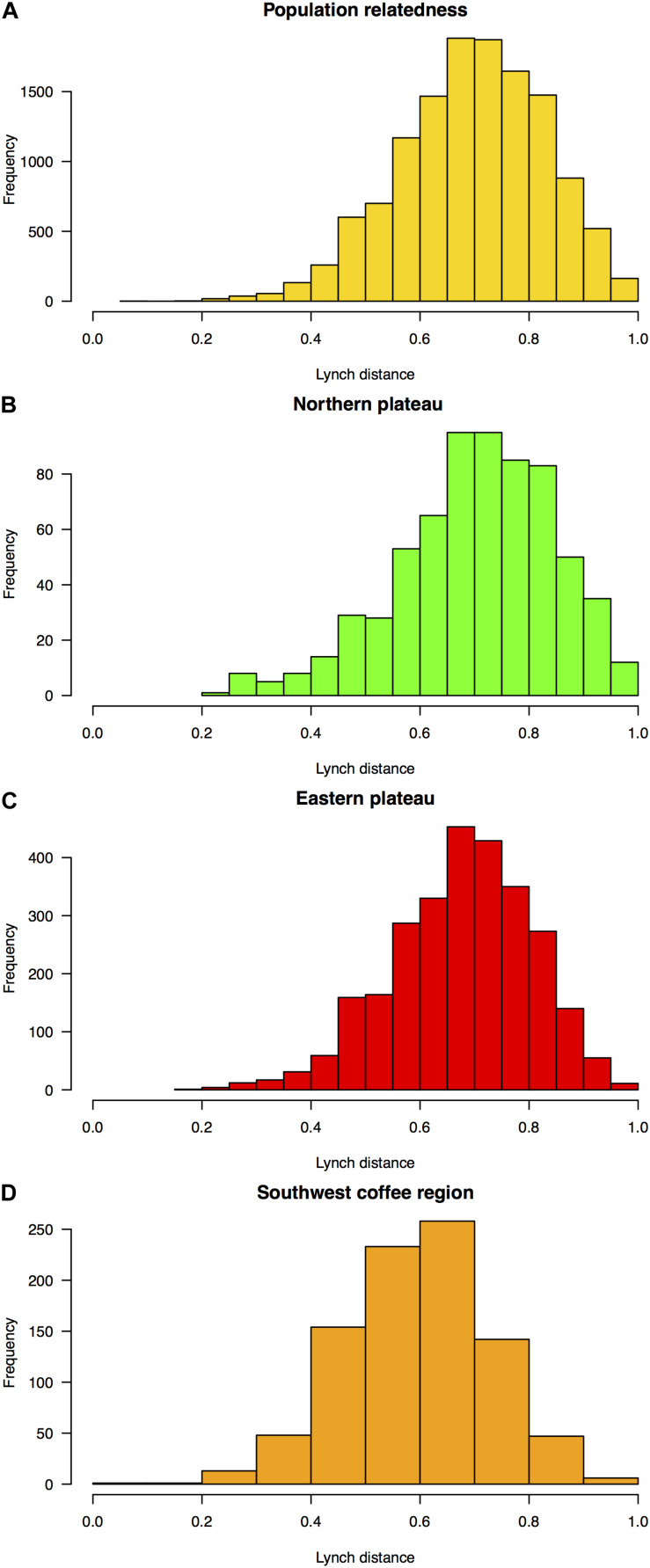 Inheritance Of Rootstock Effects In Avocado (persea Americana Mill.) Cv 