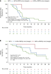 (A) Kaplan-Meier curve of progression-free survival in a prospective cohort following Subtotal Resection (STR), Gross-total Resection (GTR) with TERTp positive margins, and GTR with TERTp at negative margins. (B) Kaplan-Meier curve of overall survival in the prospective cohort grouped by STR, GTR with TERTp positive margins, and GTR with TERTp negative margins.