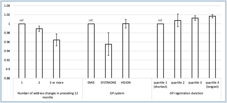 Figure 1: Adjusted prevalence ratios and 99% CIs for number of address changes in the preceding 12 months, GP EHR system, and GP registration duration