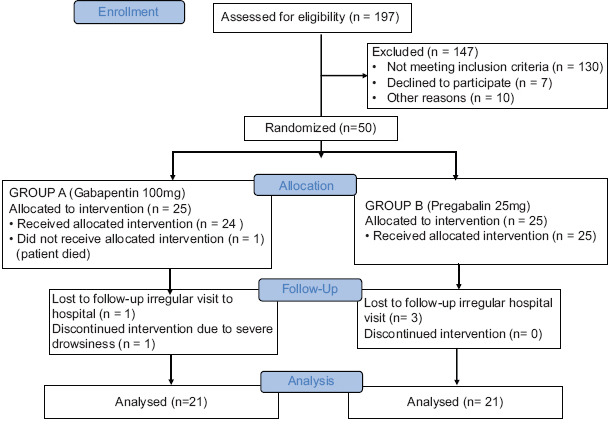 gabapentin dosage in renal failure