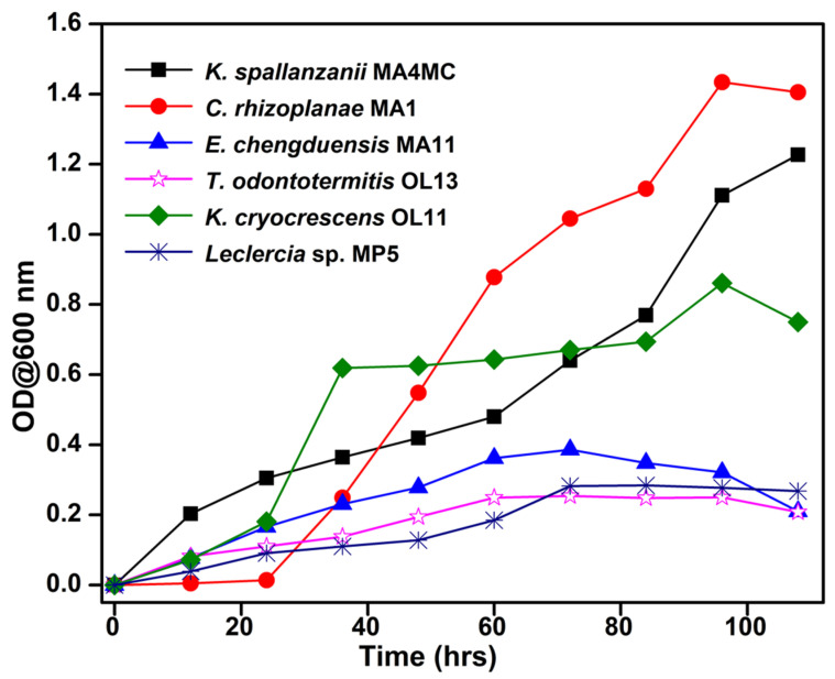 Figure 6