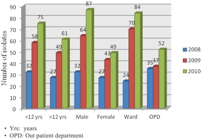 Figure 2: