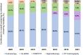 Figure 2. Attribution of each screening modality to the overall colorectal cancer screening rates from 2005 to 2021. The stack bars show percentages of individual colorectal cancer screening modality attributed toward the overall colorectal cancer screening during the study year.