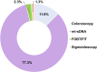 Figure 3. Relative percent contribution to the overall colorectal cancer screening rate increase. The pie chart represents the contribution of each colorectal cancer screening modality to the increase of overall screening rate from 2018 to 2021 calculated using pseudo-TSCS and regression analyses.