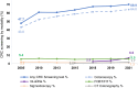 Figure 1. Trends in colorectal cancer (CRC) screening rates—overall and by screening modality, 2005–2021. The lines on the chart represent colorectal cancer screening rates (overall and individual colorectal cancer screening modality) for individuals ages 50–75 years old identified in the NHIS data across study years (2005–2021).