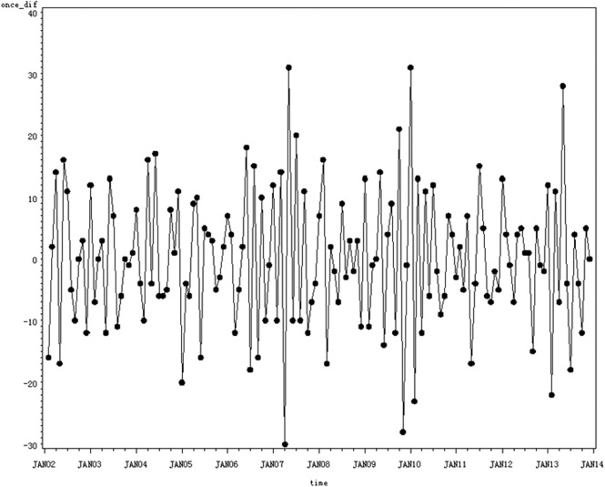 Figure 2