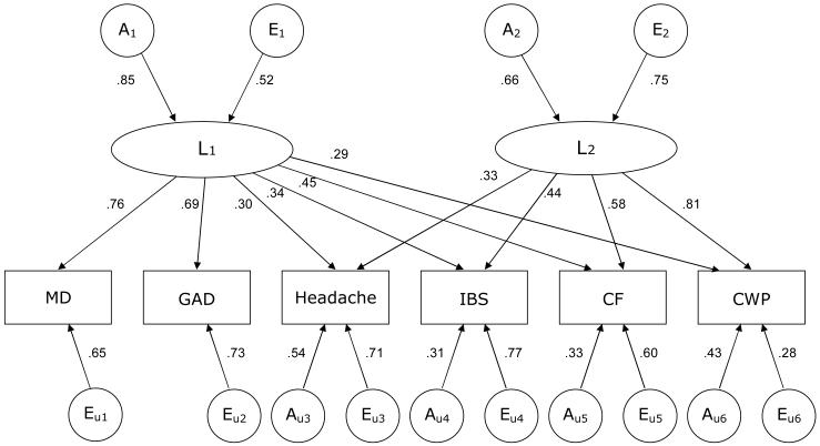 Figure 2