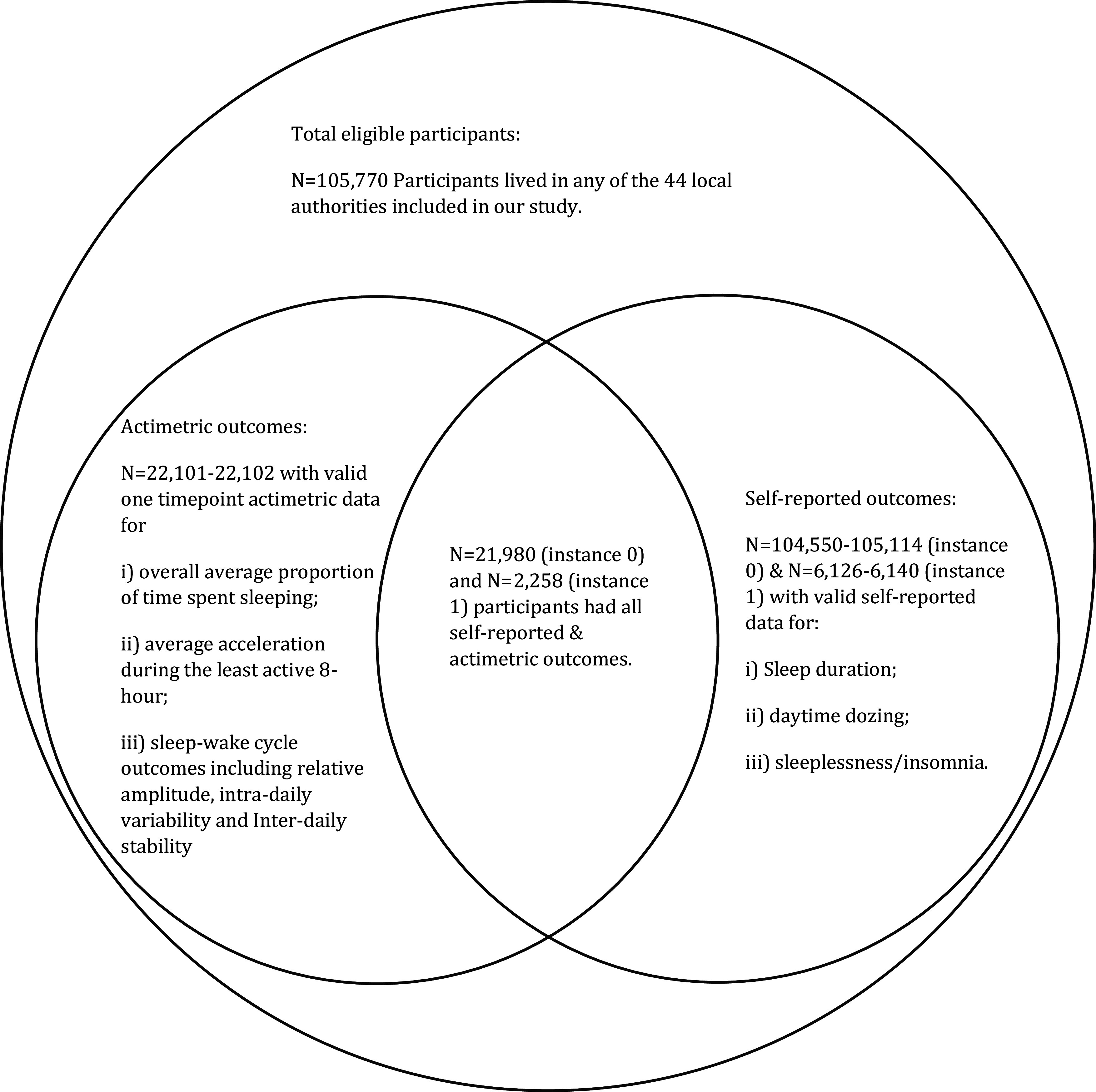 Figure 2 is a Venn diagram with three circles. The outer circle displays the following information: A total of 105,770 eligible individuals were enraged in any of the 44 local authorities included in our survey. The inner-left circle displays the following information: Actimetric results: There were 22,101 to 22,102 participants with valid one-timepoint actimetric data for: 1) overall average proportion of time spent sleeping, 2) average acceleration during the least active 8-hour period, and 3) sleep-wake cycle outcomes including relative amplitude, intra-daily variability, and inter-daily stability. The inner-right circle displays the following information: Self-reported outcomes: 104,550-105,114 participants (instance 0) and 6,126–6,140 participants (instance 1) with valid self-reported data on sleep duration, daytime napping, and sleeplessness or insomnia. The intersection displays the following information: 21,980 participants (instance 0) and 2,258 participants (instance 1) that had all self-reported and actimetric outcomes.