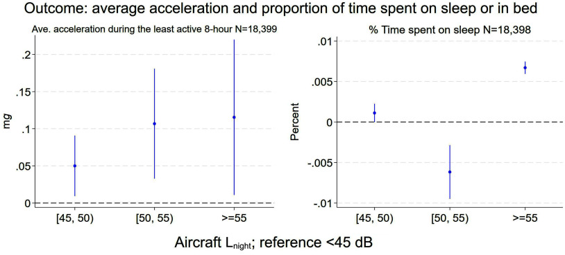 Figure 3 is a set of two error bar graphs titled Outcome: average acceleration and proportion of time spent on sleep or in bed, plotting milligravitational units (mg), ranging from 0 to 0.2 in increments of 0.05 and percent, ranging from negative 0.01 to 0.01 in increments of 0.005 (y-axis) across aircraft night noise level, reference less than 45 decibels, ranging as [45, 50); [50, 55); and greater than or equal to 55 (x-axis) for 18,399 cases of average acceleration during the least active 8 hours, as well as 18,393 cases of sleep time percentage.