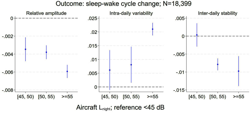 Figure 4 is a set of three error bar graphs titled 18,399 cases of Outcome: sleep-wake cycle change, plotting activity during the day and sleep, ranging from negative 0.008 to 0 in increments of 0.002; 0 to 0.025 in increments of 0.005; and negative 0.015 to 0.005 in increments of 0.005 (y-axis) across aircraft night noise level, reference less than 45 decibels, ranging as [45, 50); [50, 55); and greater than or equal to 55 (x-axis) for relative amplitude, intra-daily variability, and inter-daily stability.