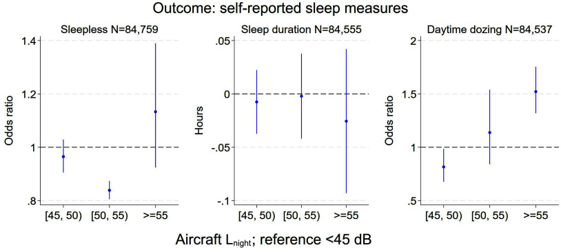 Figure 5 is a set of three error bar graphs titled Outcome: sleep-reported sleep measures, plotting activity odds ratio, ranging from 0.8 to 1.4 in increments of 0.2; hours, ranging from negative 0.1 to 0.5 in increments of 0.5; and odds ratio, ranging from 0.5 to 2 in increments of 0.5 (y-axis) across aircraft night noise level, reference less than 45 decibels, ranging as [45, 50); [50, 55); and greater than or equal to 55 (x-axis) for 84,759 cases of sleeplessness, 84,555 cases of sleep duration, and 84,537 cases of daytime dozing.