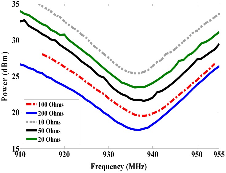 Figure 10