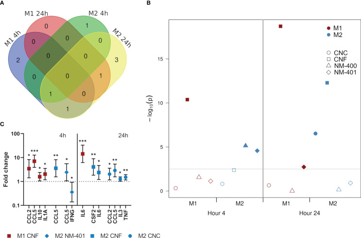 Figure 4