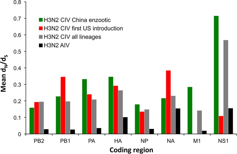 FIG 3