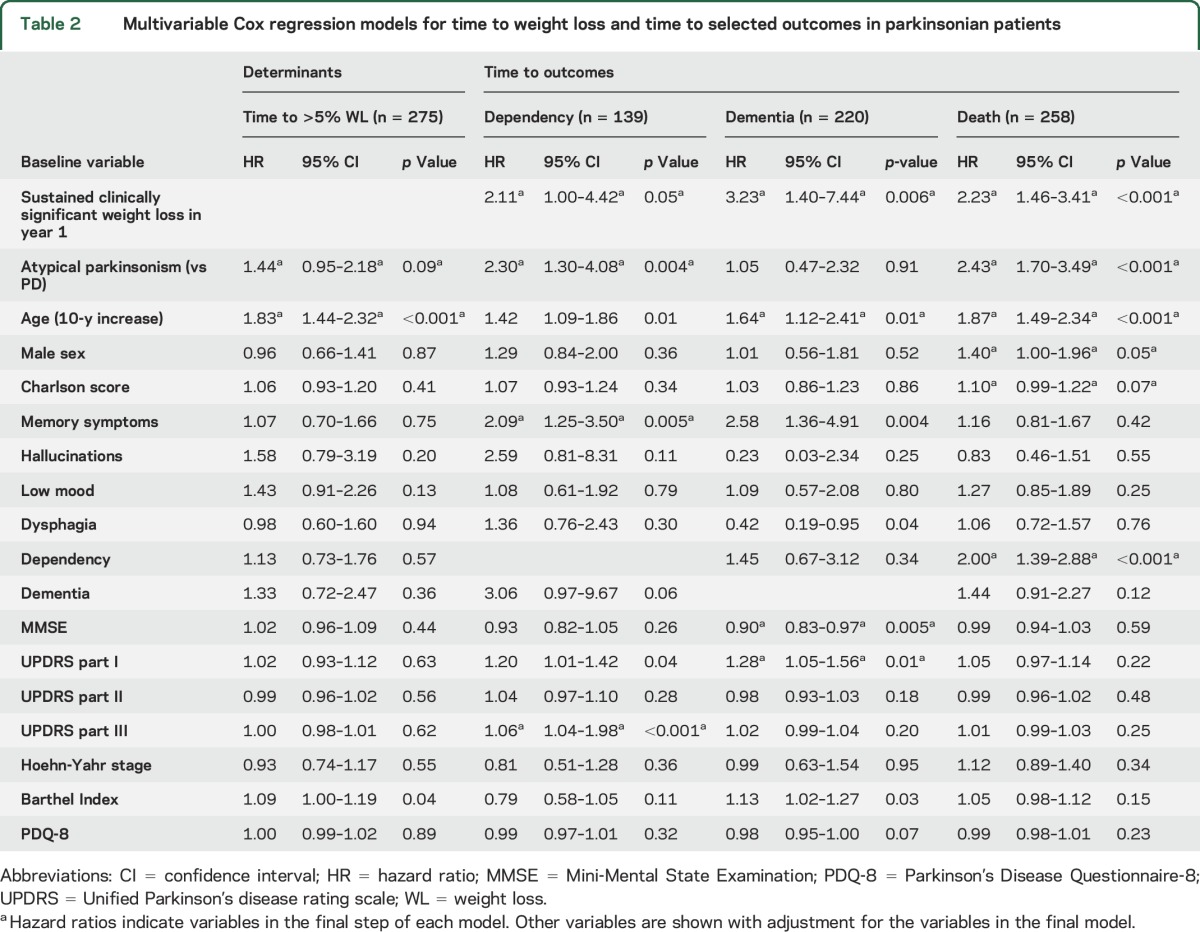 graphic file with name NEUROLOGY2017821629TT2.jpg