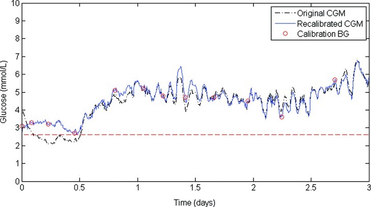 FIG. 3.