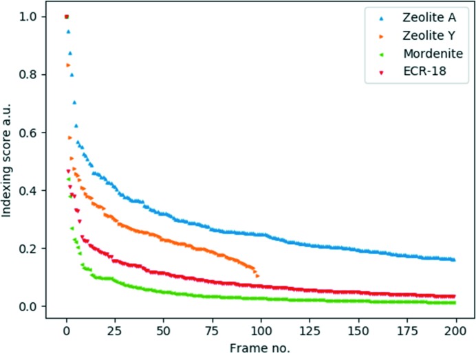 Figure 4