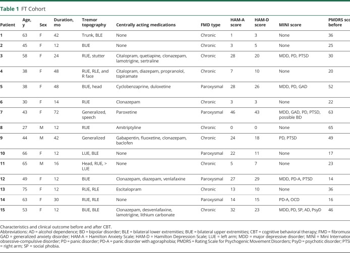 graphic file with name NEUROLOGY2019980318TT1.jpg