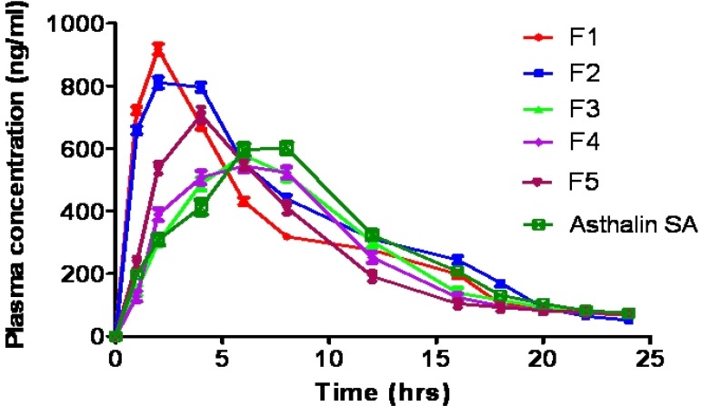 Figure 5