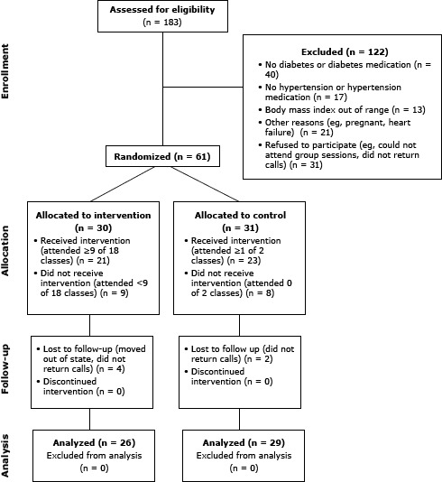 This diagram outlines the 4 stages of the study: enrollment, allocation, follow-up, and analysis. During enrollment, 183 people were assessed for eligibility; of these, 122 people were excluded for the following reasons: 40 did not have diabetes or did not take diabetes medications; 17 did not have hypertension or did not take hypertension medication; 13 had a body mass index that was out of range; 21 were excluded for other reasons (eg, pregnant, heart failure); and 31 refused to participate (eg, could not attend group sessions, did not return calls). Sixty-one people were randomized. During allocation, 30 were allocated to the intervention, and 31 were allocated to the control group. Of those allocated to the intervention, 21 people received the intervention (they attended 9 or more of 18 classes), and 9 did not receive the intervention (they attended fewer than 9 of 18 classes). Of the 31 allocated to the control group, 23 received the intervention (they attended at least 1 of the 2 classes), and 8 did not receive the intervention (they attended no classes). Four people in the intervention were lost to follow-up (they moved out of state or they did not return calls); none of the intervention participants discontinued the intervention. In the control group, 2 participants were lost to follow-up (they did not return calls), and none discontinued the intervention. During analysis, 26 intervention participants and 29 control participants were analyzed; none were excluded from analysis.