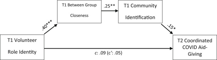 FIGURE 1