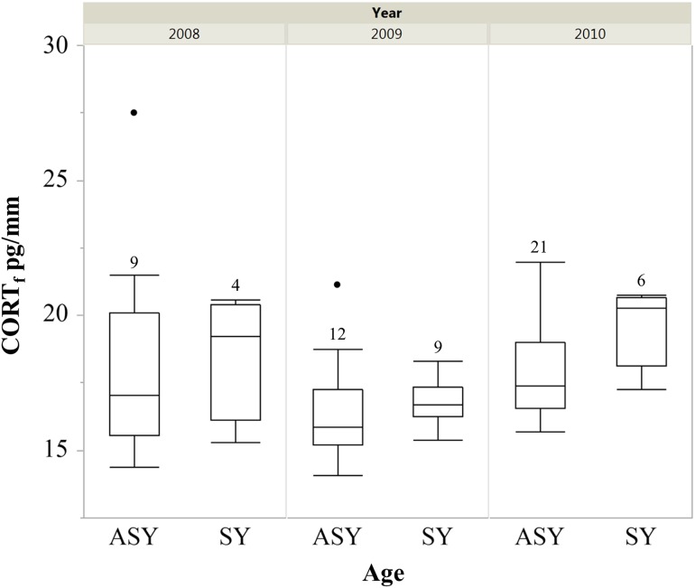 Figure 2: