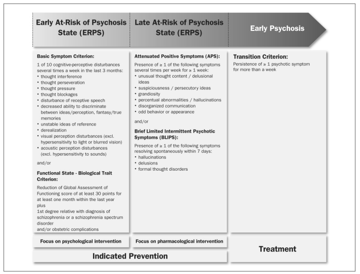 Figure 1 Early and late initial prodromal state: a clinical staging
approach