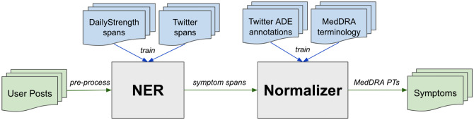 Figure 2: