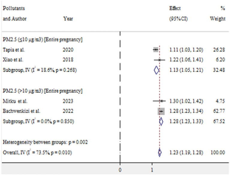 Exposure To Ambient Air Pollutions And Its Association With Adverse