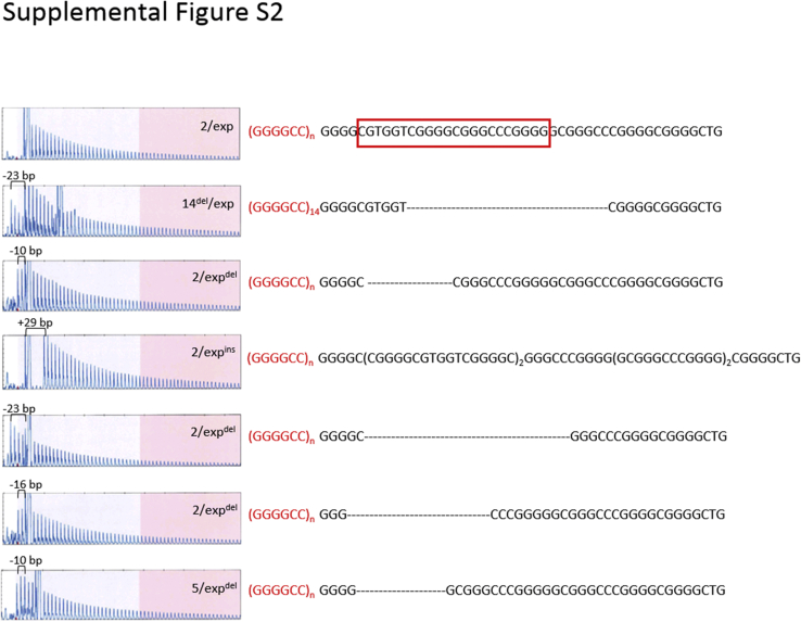 Supplemental Figure S2