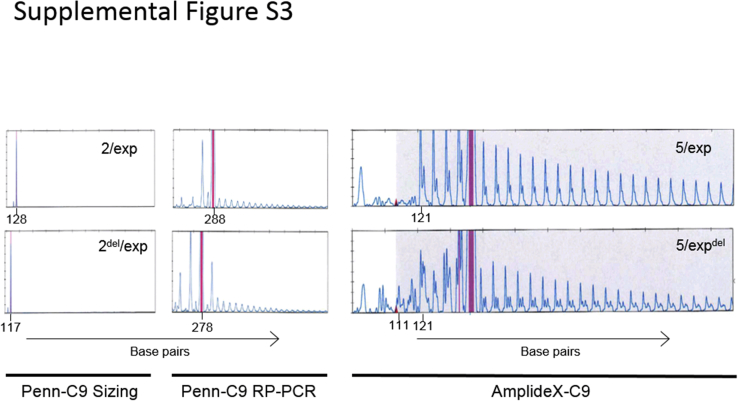 Supplemental Figure S3