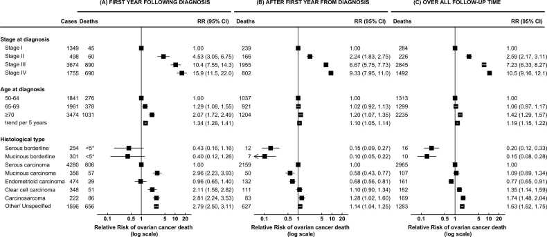 Ovarian Cancer Survival By Stage, Histotype, And Pre-diagnostic ...