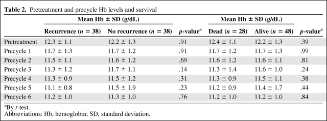 graphic file with name onc00811-0849-t02.jpg