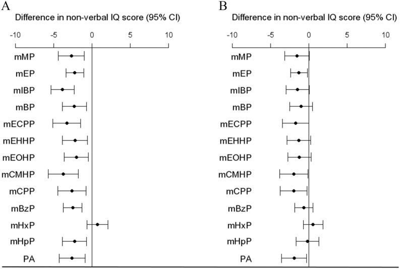 Figure 1A and 1B are graphs titled difference in nonverbal intelligence quotient score (95 percent confidence interval), plotting categories, namely, m M P, m E P, m I B P, m B P, m E C P P, m E H H P, m E O H P, m C M H P, m C P P, m B z P, m H x P, m H p P, and P A (y-axis) across nonverbal intelligence quotient scores, ranging from negative 10 to 10 in increments of 5 (x-axis).