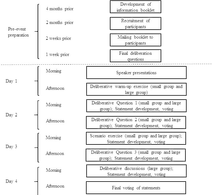 Figure 1: Timeline of public deliberation event and preparations