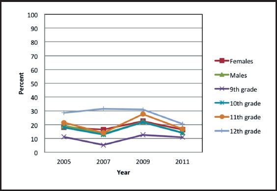 Figure 4 A