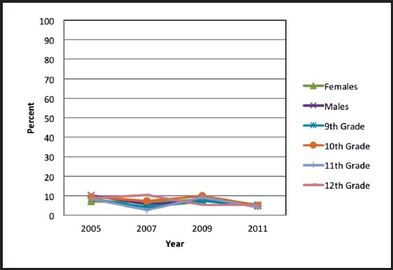 Figure 5 A