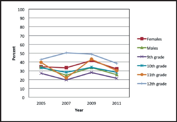 Figure 3 A