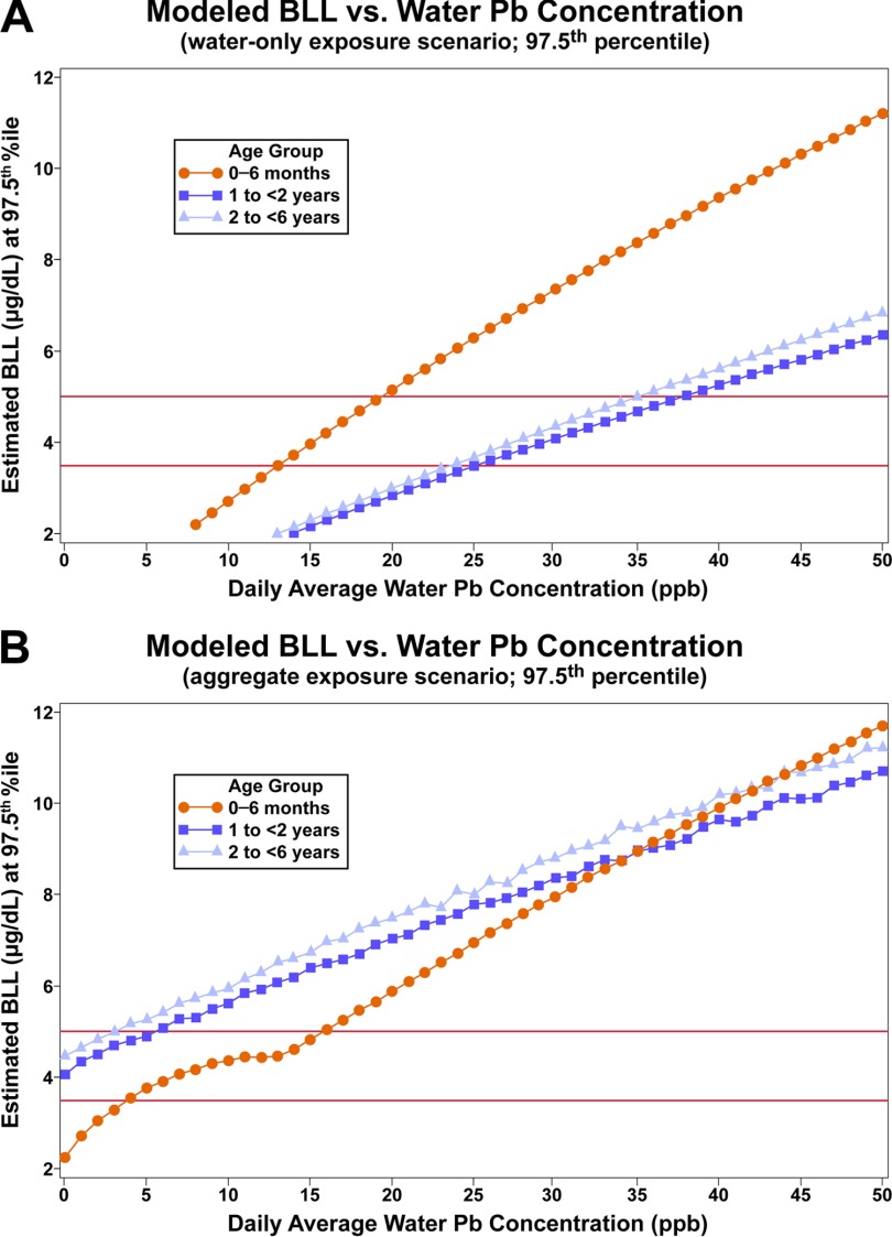 Figures 4A and 4B are graphs plotting modeled BLL versus water Pb concentration for water-only exposure scenario and aggregate exposure scenario, respectively.