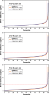 Three graphs plotting observed and predicted concentration of blood lead in micrograms per deciliter (y-axis) across percentile (x-axis) for age groups 1 to less than 2 years, 2 to less than 6 years, and 1 to less than 6 years.