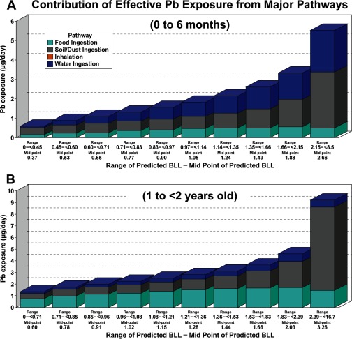 Figures 3A and 3B are stacked bar charts plotting Pb exposure from diet, soil and dust ingestion, water, and inhalation from air in micrograms per day (y-axis) across percentile range of predicted BLL and midpoint of predicted BLL (x-axis) for 0 to 6 month olds and 1 to less than 2 year olds, respectively.