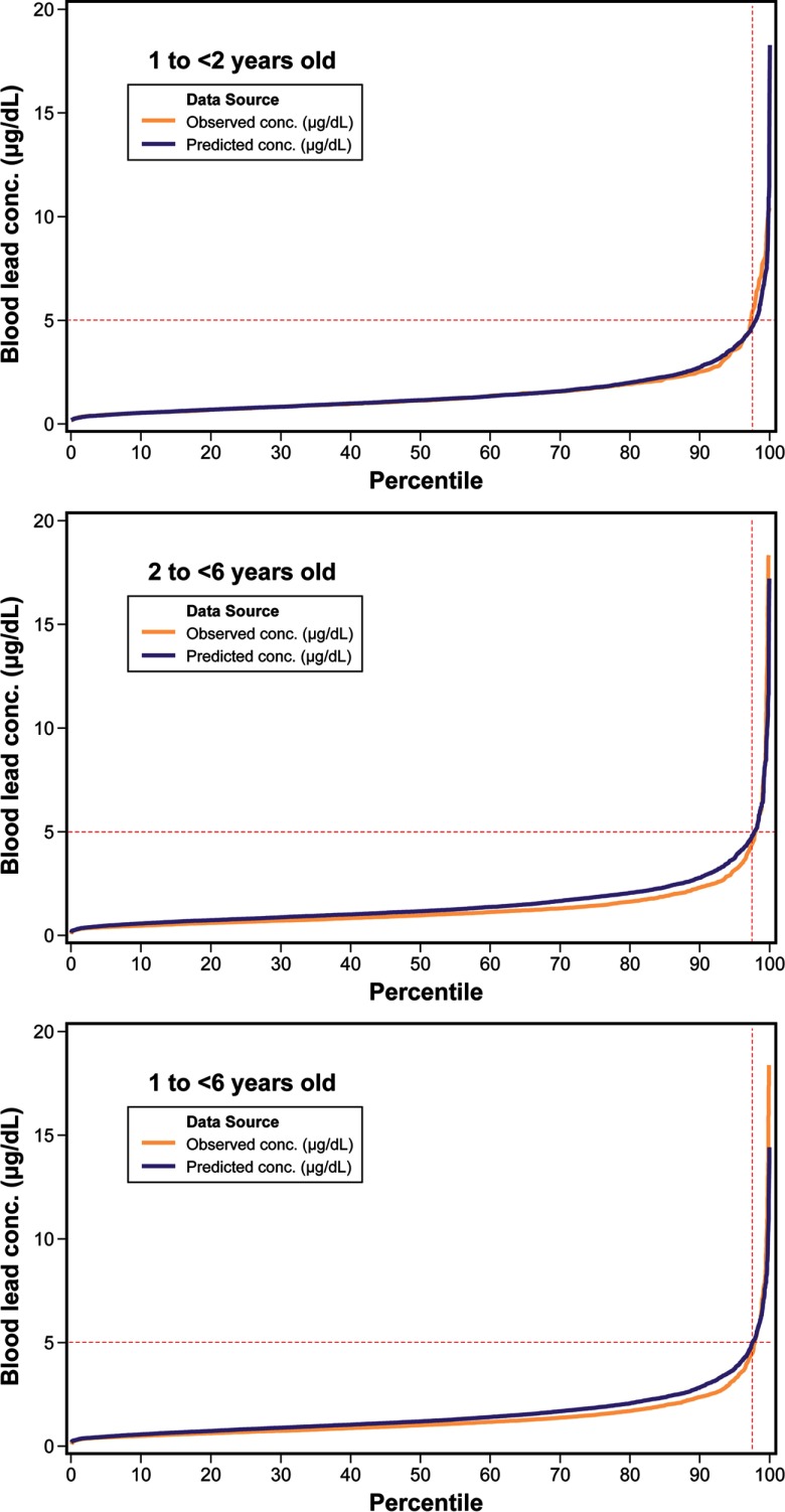 Three graphs plotting observed and predicted concentration of blood lead in micrograms per deciliter (y-axis) across percentile (x-axis) for age groups 1 to less than 2 years, 2 to less than 6 years, and 1 to less than 6 years.