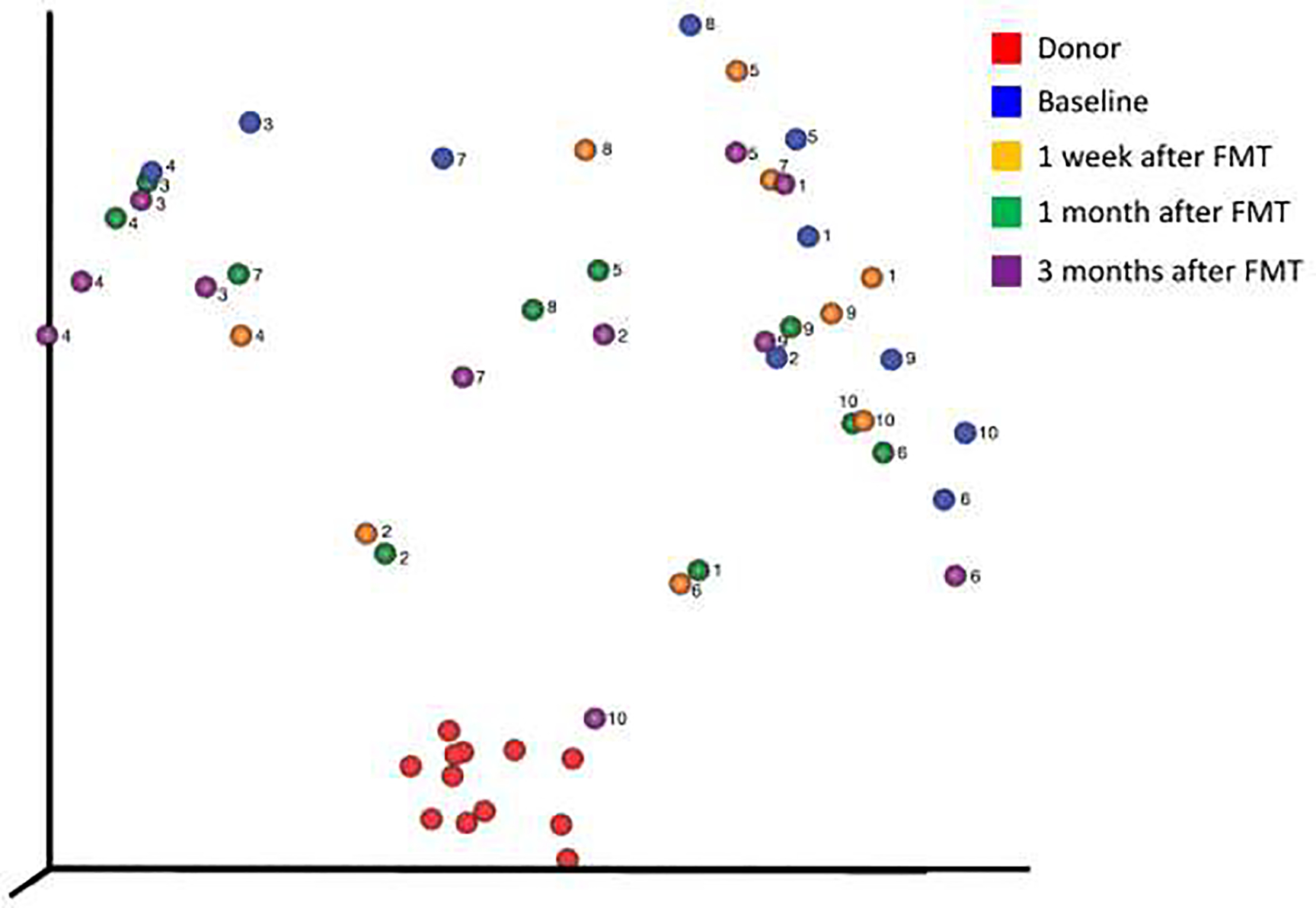 Figure 3: